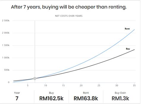 Dalam pasaran sekarang, harga hartanah memang tinggi. Beli atau Sewa Rumah: Mana Lagi Berbaloi? | SAFWAN AMRAN