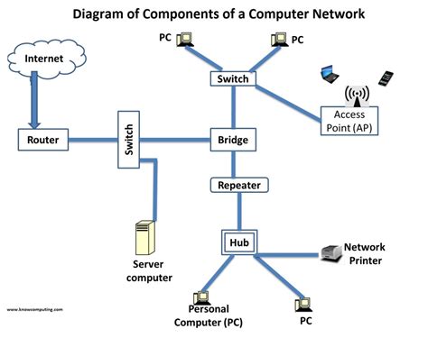 Computer Network Components And Their Functions Know Computing