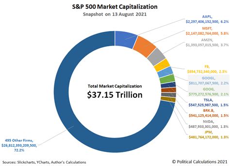 Market capitalizations are calculated from the opening stock price at the beginning of each month. Ironman Blog | Summer 2021 Snapshot of the S&P 500's Market Cap ...
