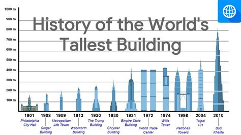 HISTORY OF THE WORLD S TALLEST BUILDINGS Since The 20th Century YouTube