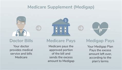 Whole life insurance and supplemental life insurance are different in many ways. Medicare Supplement Insurance Medigap