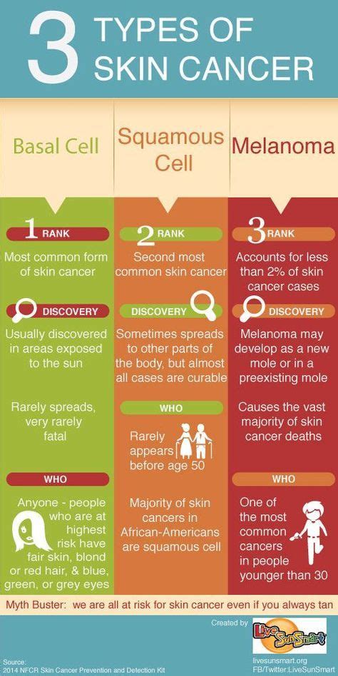 42 Best Protect Your Skin Images On Pinterest Cancer Sun Protection