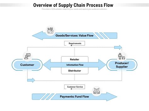 Overview Of Supply Chain Process Flow Presentation Graphics
