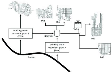 Schematic Diagram Of The Drinking Water Distribution System Sampled