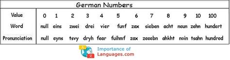 Learn Basic German Language German Language Basics Guide