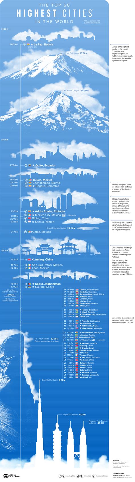 What Is The Highest City In The World World Economic Forum