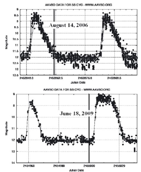 Light Curves Of The Ss Cygni System Taken From The Aavso Web Page With