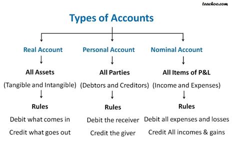 What Are Real Accounts Examples Overview And Types Explained