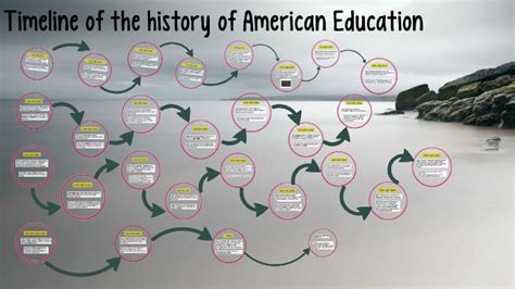 American Education Timeline