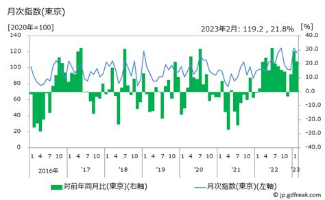 グラフで見る あじの価格の推移 月次指数 東京 出所総務省 消費者物価指数 CPI