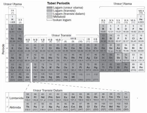 Pengertian Nomor Atom Nomor Massa Isotop Isobar Isoton Waktu Paruh
