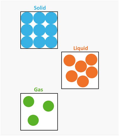 Particles Of Solid Liquid Gas Hd Png Download Kindpng