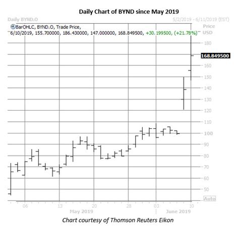 Est view interactive bynd charts. Dow Eyes Longest Winning Streak Since May 2018