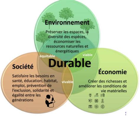 Français B: Enjeux du développement durable