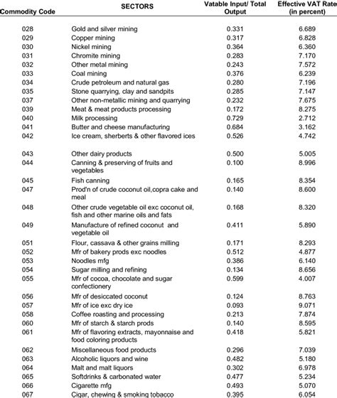 Ratio Of Vat Able Input To Total Output And Effective Vat Rate