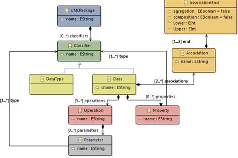 Part Of Uml Meta Model Download Scientific Diagram