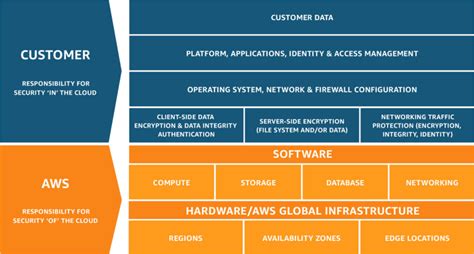 The AWS Shared Responsibility Model Everything You Need To Know