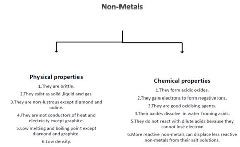 Chapter 3 Metals And Non Metals Class 10 Science Notes