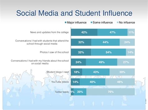 Effects Of Social Media On College Students And Their Studies 03