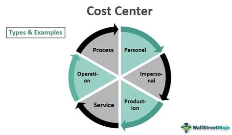 Cost Center Meaning Example Vs Profit Center