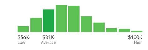 Ux Designer Salary Guide Junior To Principal Designer Springboard Blog