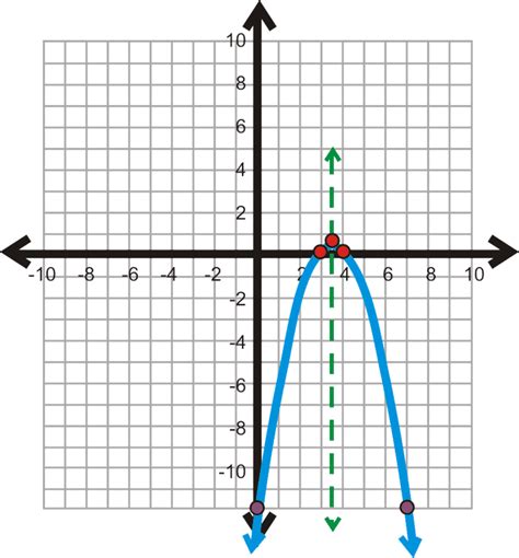 Finding The Parts Of A Parabola Ck 12 Foundation