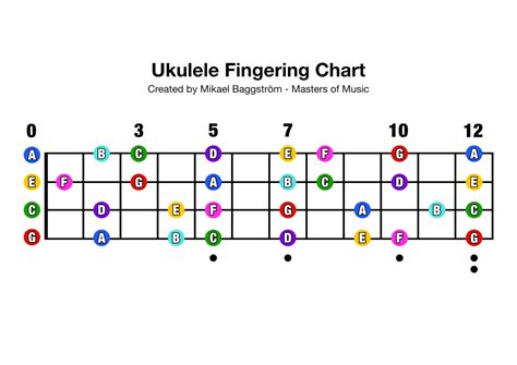 Ukulele Fretboard Note Chart Free Pdf Download Professional Composers