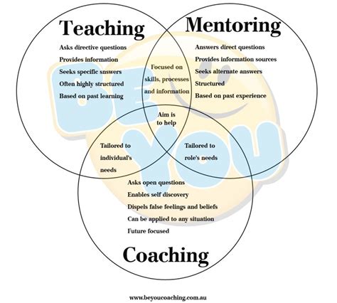 Fnf Coaches On Twitter Coaching Vs Teaching Vs Mentoring All Are In