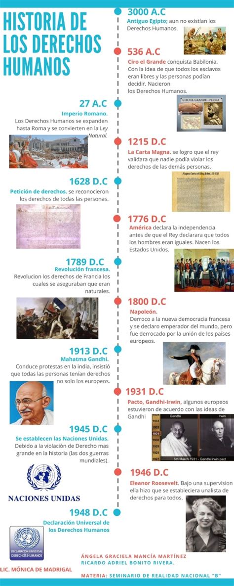 Linea Del Tiempo Sobre Los Derechos Humanos