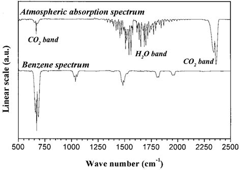 The fluorescence emission spectrum of benzene dissolved in cyclohexane. FTIR absorption spectrum of benzene vapor in the 5002500 ...