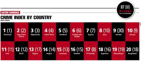 Crime Index By Country Lmd
