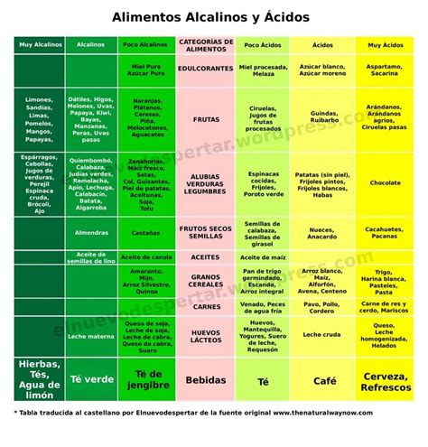 Sin gluten ni levadura alimentos ácidos carnes frutas lácteos bebidas edulcorantes salsas frutos secos bacón manzanas mantequilla alcohol edulcorantes artificiales mayonesa anacardos carne de vaca albaricoques margarina café aspartamo ketchup cacahuetes carne enlatada grosellas queso. Pin en We are what we eat