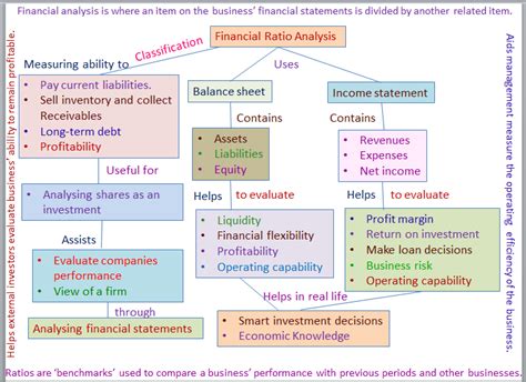 Financial Ratios Concept Map Financial Ratios