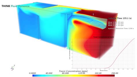 Cfd In The Water And Process Industry Evaluation Of Mixing Performance