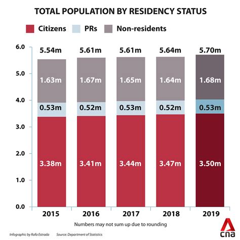 Foreign workers who wish to apply for legalisation will need to fulfill requirement by malaysia immigration & penisular malaysia human resource ministry. Singapore's population grows to 5.7 million, boosted by ...