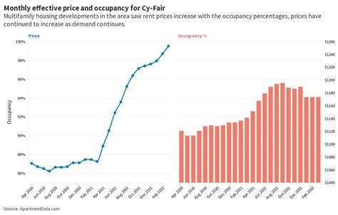Monthly Effective Rental Price And Occupancy Cy Fair Flourish