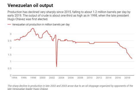 Us Sanctions On Venezuelan Oil Could Cut Output Of Refineries At Home Ibtimes