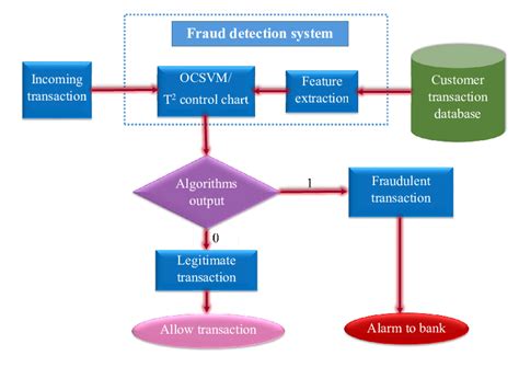 Credit Card Fraud Detection System A Data Mining Based System For