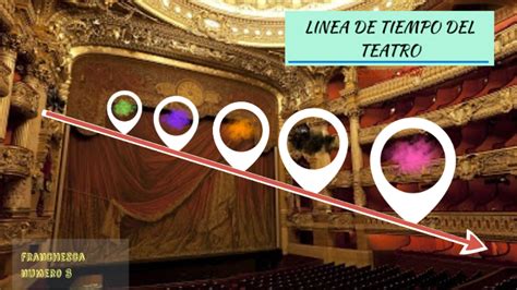 Linea De Tiempo De La Evolucion De Teatro En El Siglo Xx Y Xxi By