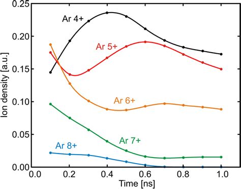 Calculated Temporal Density Distribution Of Argon Ion Species Generated