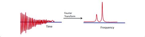 Representation Of Fourier Transform Of A Signal From Time Domain To