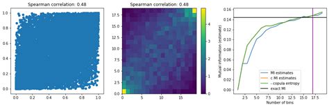 Mutual information is the amount of information you get about one by finding out the value of the so mutual information is zero bits. Mutual Information Is Copula Entropy