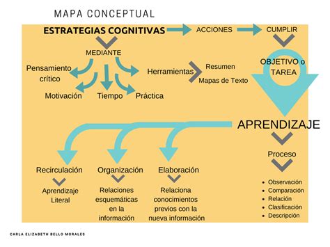 S A Mapa Conceptual De Estrategias Cognitivas