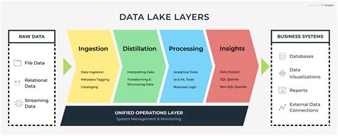 Layers Of Data Lake