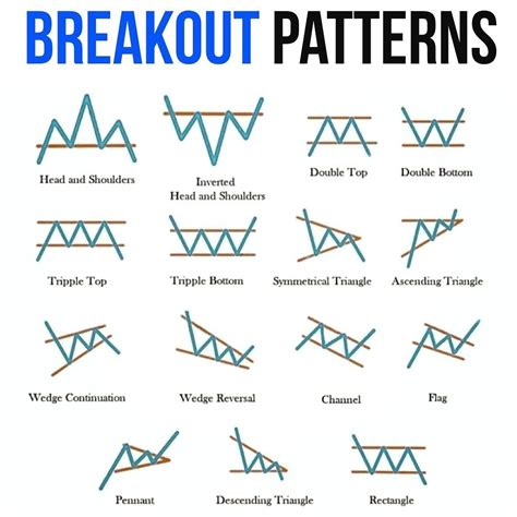 Breakout Patterns Trading Charts Chart Patterns Trading Stock Chart