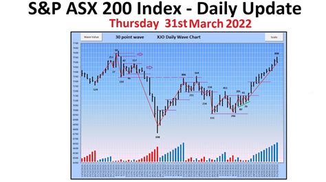 sandp asx 200 index xjo daily update 31st march 2022 youtube