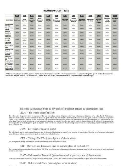 Incoterms 2016 Chart Detailed Pdf International Trade Supply