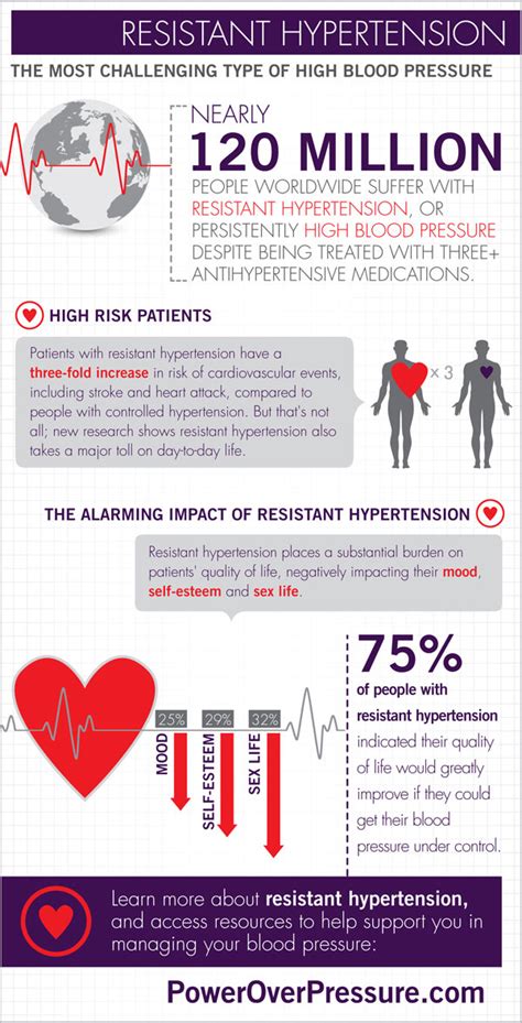 Resistant Hypertension Infographic