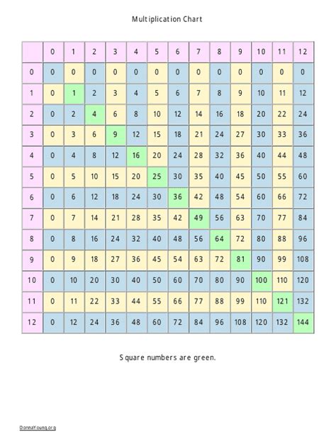 Free Printable Multiplication Table Chart 12x12 Pdf Free Printable
