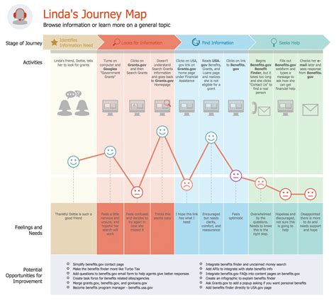 Examples Of Customer Journey Maps Porn Sex Picture